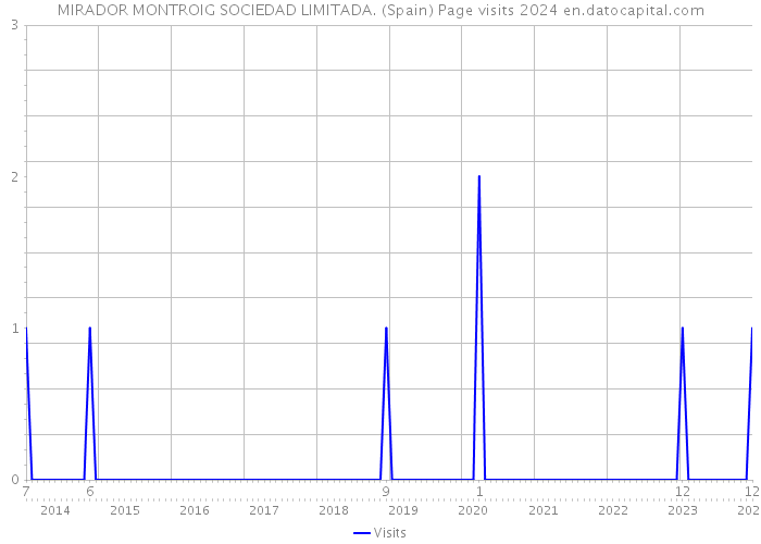 MIRADOR MONTROIG SOCIEDAD LIMITADA. (Spain) Page visits 2024 