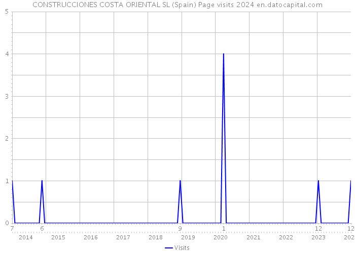 CONSTRUCCIONES COSTA ORIENTAL SL (Spain) Page visits 2024 