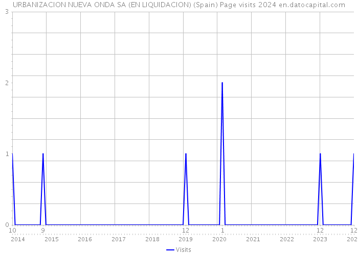 URBANIZACION NUEVA ONDA SA (EN LIQUIDACION) (Spain) Page visits 2024 