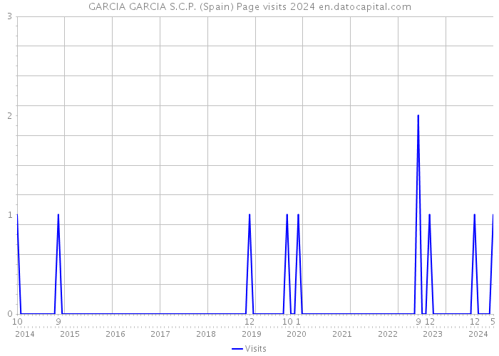 GARCIA GARCIA S.C.P. (Spain) Page visits 2024 
