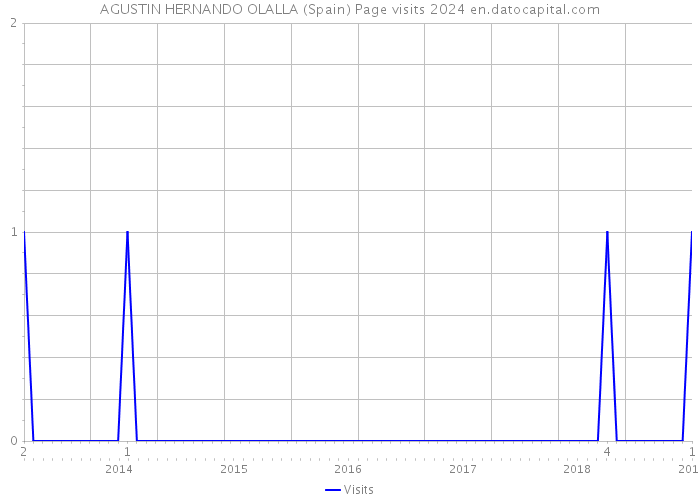 AGUSTIN HERNANDO OLALLA (Spain) Page visits 2024 