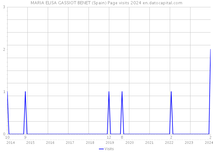 MARIA ELISA GASSIOT BENET (Spain) Page visits 2024 