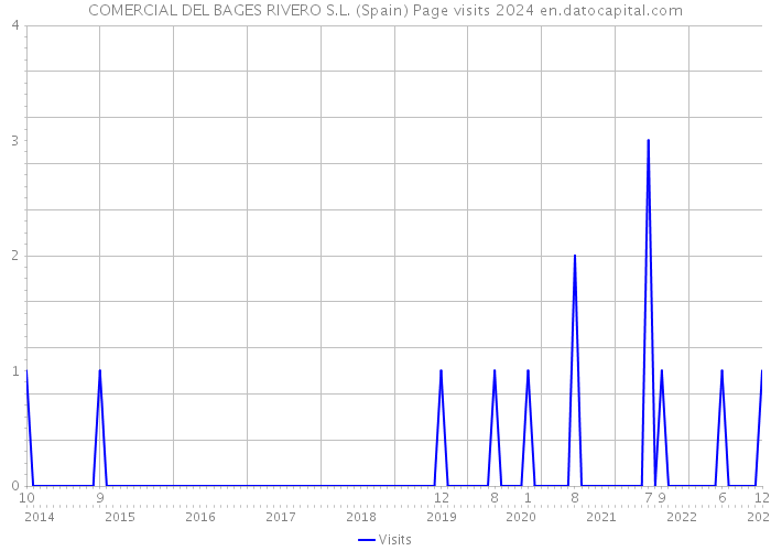 COMERCIAL DEL BAGES RIVERO S.L. (Spain) Page visits 2024 