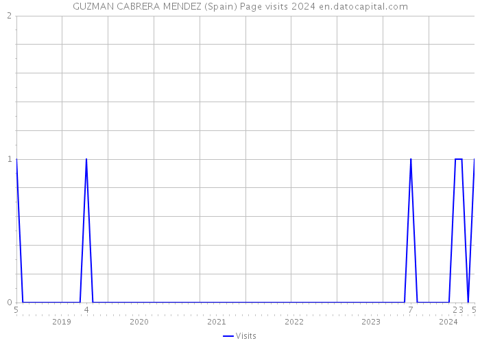 GUZMAN CABRERA MENDEZ (Spain) Page visits 2024 