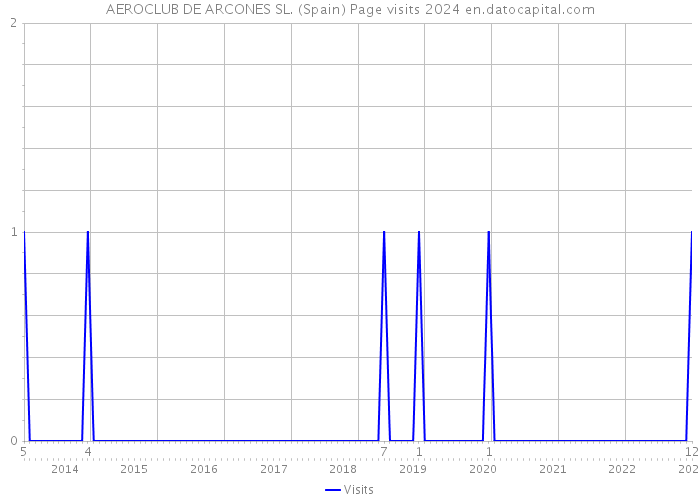 AEROCLUB DE ARCONES SL. (Spain) Page visits 2024 