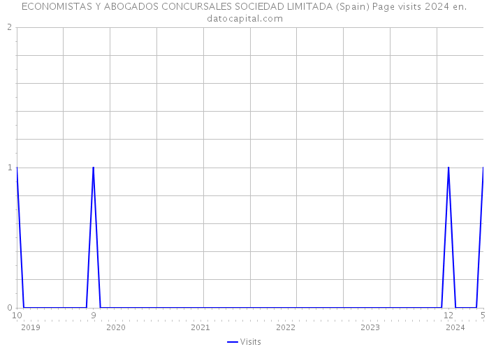 ECONOMISTAS Y ABOGADOS CONCURSALES SOCIEDAD LIMITADA (Spain) Page visits 2024 