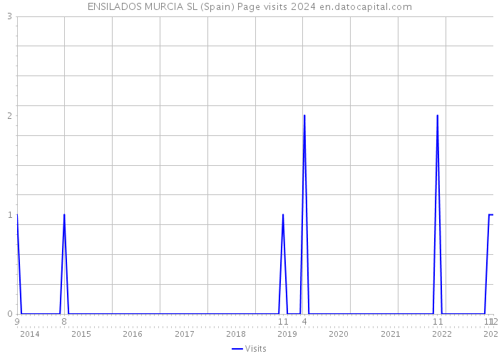 ENSILADOS MURCIA SL (Spain) Page visits 2024 