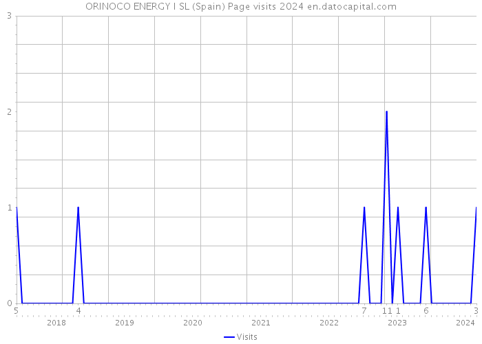 ORINOCO ENERGY I SL (Spain) Page visits 2024 