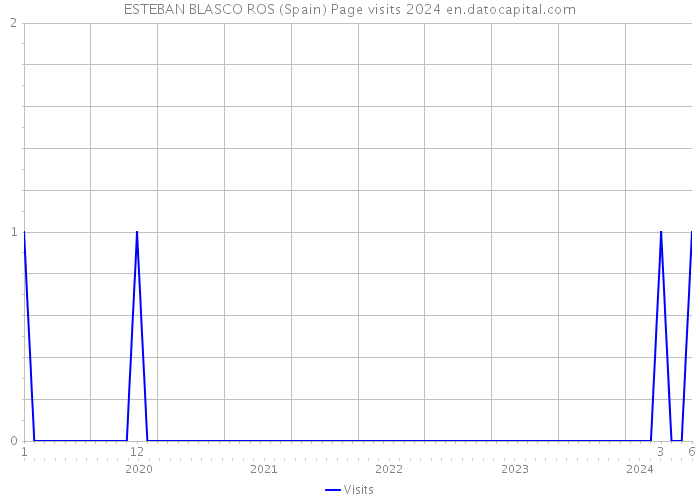 ESTEBAN BLASCO ROS (Spain) Page visits 2024 