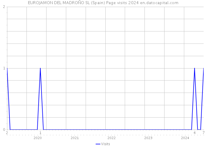 EUROJAMON DEL MADROÑO SL (Spain) Page visits 2024 