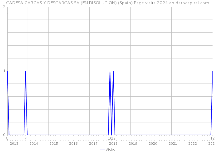 CADESA CARGAS Y DESCARGAS SA (EN DISOLUCION) (Spain) Page visits 2024 