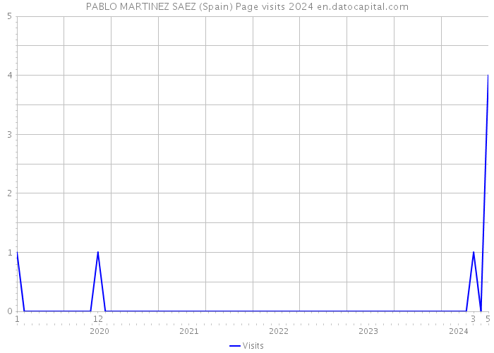 PABLO MARTINEZ SAEZ (Spain) Page visits 2024 