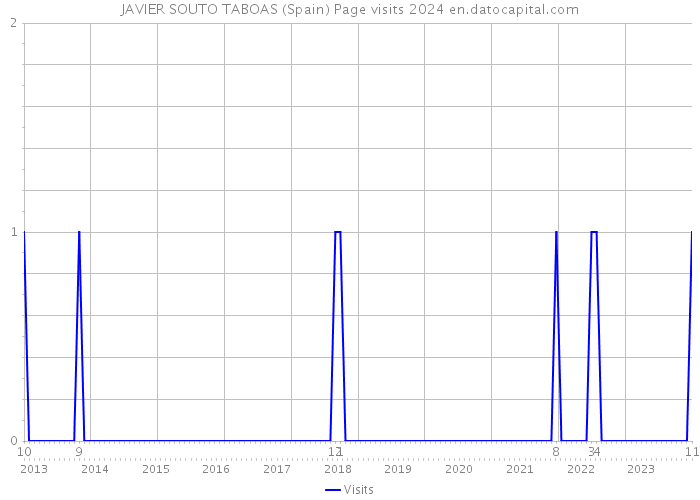 JAVIER SOUTO TABOAS (Spain) Page visits 2024 