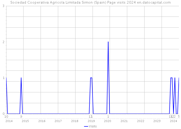 Sociedad Cooperativa Agricola Limitada Simon (Spain) Page visits 2024 
