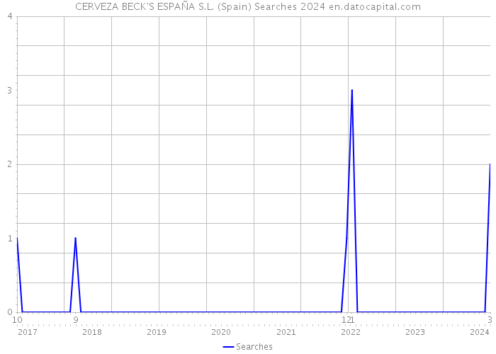 CERVEZA BECK'S ESPAÑA S.L. (Spain) Searches 2024 