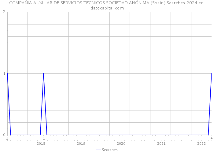 COMPAÑIA AUXILIAR DE SERVICIOS TECNICOS SOCIEDAD ANÓNIMA (Spain) Searches 2024 