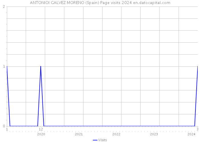 ANTONIOI GALVEZ MORENO (Spain) Page visits 2024 