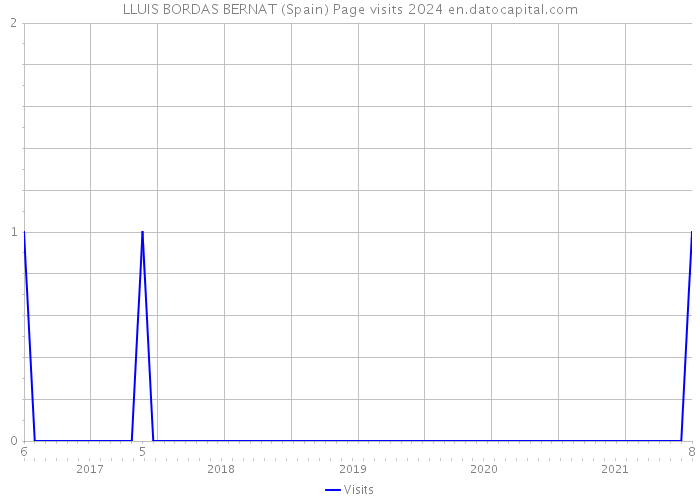 LLUIS BORDAS BERNAT (Spain) Page visits 2024 