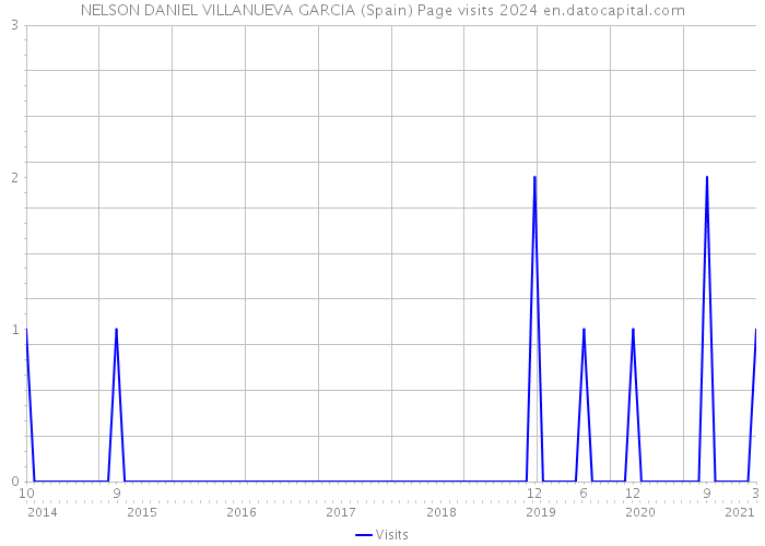 NELSON DANIEL VILLANUEVA GARCIA (Spain) Page visits 2024 