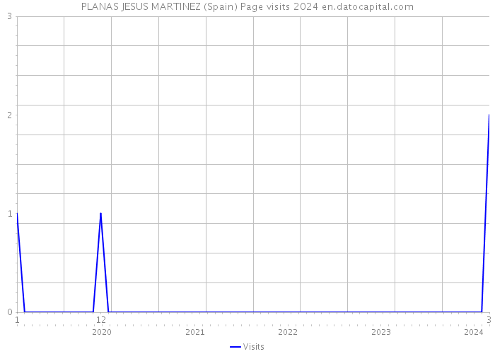 PLANAS JESUS MARTINEZ (Spain) Page visits 2024 