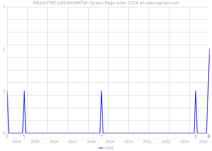 MILLASTRE LUIS MASMITJA (Spain) Page visits 2024 