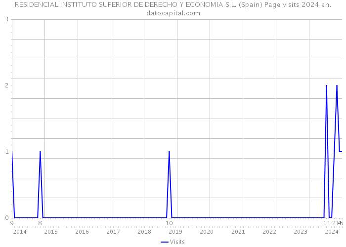 RESIDENCIAL INSTITUTO SUPERIOR DE DERECHO Y ECONOMIA S.L. (Spain) Page visits 2024 