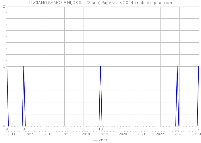 LUCIANO RAMOS E HIJOS S.L. (Spain) Page visits 2024 