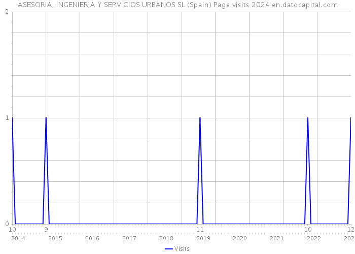 ASESORIA, INGENIERIA Y SERVICIOS URBANOS SL (Spain) Page visits 2024 
