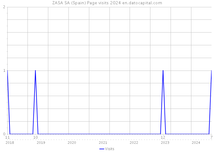 ZASA SA (Spain) Page visits 2024 