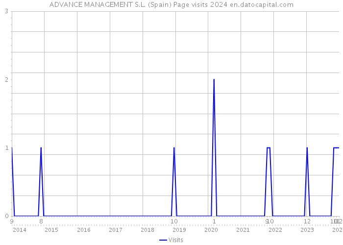 ADVANCE MANAGEMENT S.L. (Spain) Page visits 2024 