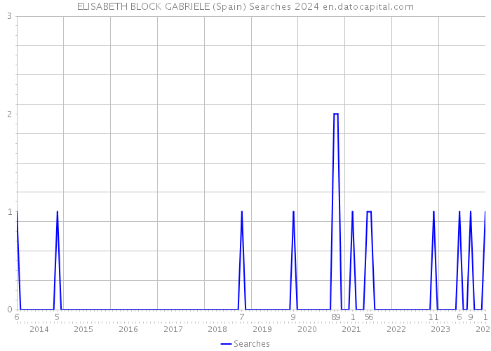 ELISABETH BLOCK GABRIELE (Spain) Searches 2024 