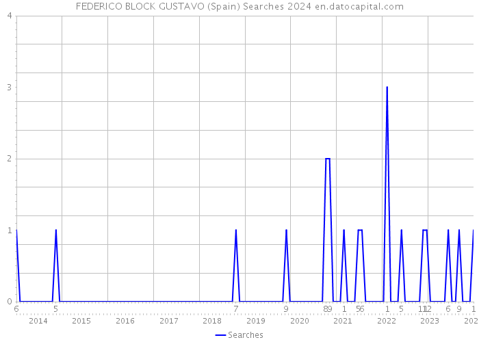 FEDERICO BLOCK GUSTAVO (Spain) Searches 2024 