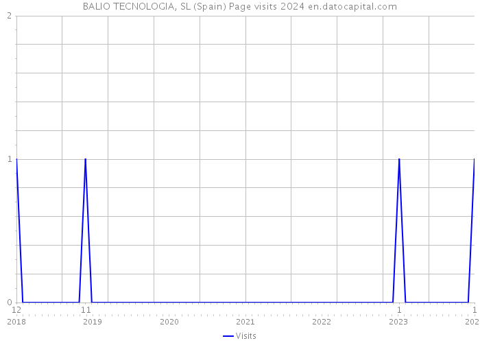 BALIO TECNOLOGIA, SL (Spain) Page visits 2024 