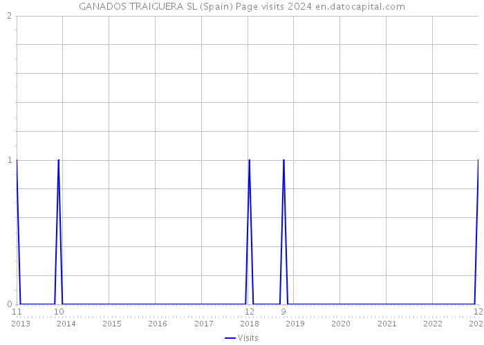 GANADOS TRAIGUERA SL (Spain) Page visits 2024 