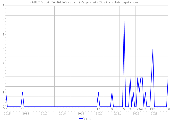 PABLO VELA CANALIAS (Spain) Page visits 2024 