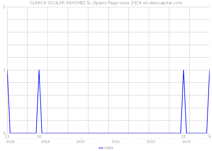 CLINICA OCULAR SANCHEZ SL (Spain) Page visits 2024 