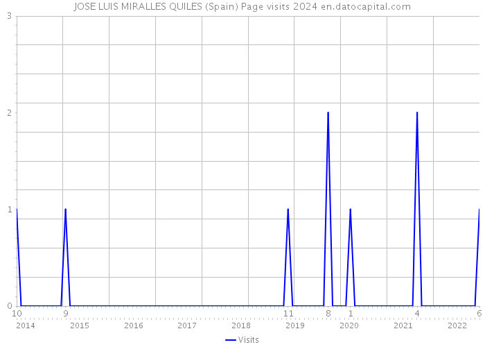 JOSE LUIS MIRALLES QUILES (Spain) Page visits 2024 