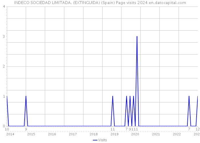 INDECO SOCIEDAD LIMITADA. (EXTINGUIDA) (Spain) Page visits 2024 
