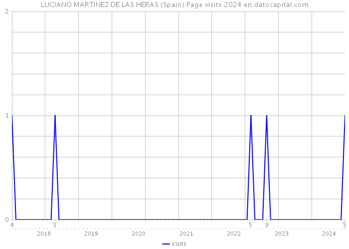 LUCIANO MARTINEZ DE LAS HERAS (Spain) Page visits 2024 