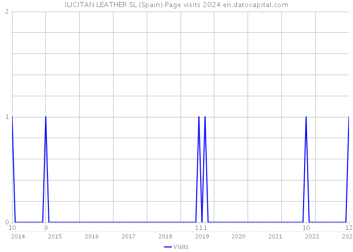 ILICITAN LEATHER SL (Spain) Page visits 2024 