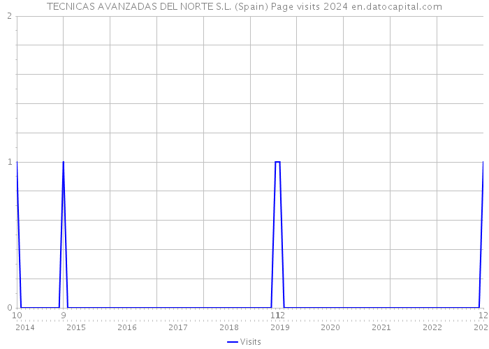 TECNICAS AVANZADAS DEL NORTE S.L. (Spain) Page visits 2024 