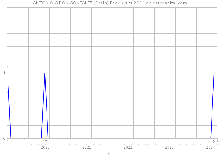 ANTONIO GIRON GONZALEZ (Spain) Page visits 2024 