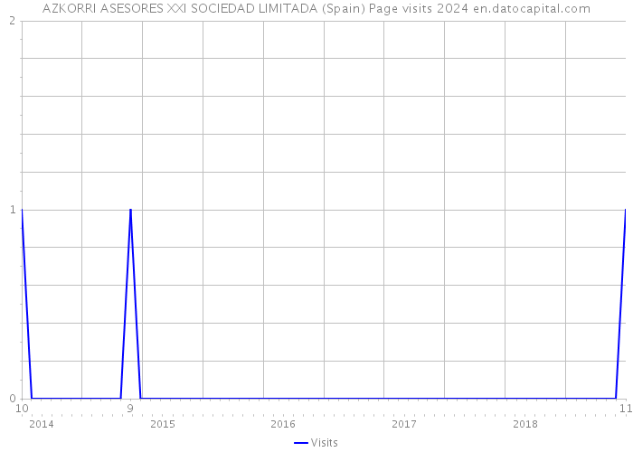 AZKORRI ASESORES XXI SOCIEDAD LIMITADA (Spain) Page visits 2024 