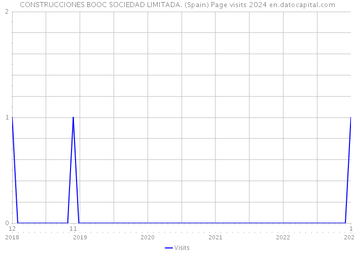 CONSTRUCCIONES BOOC SOCIEDAD LIMITADA. (Spain) Page visits 2024 