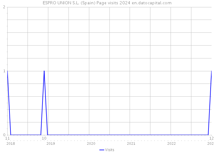 ESPRO UNION S.L. (Spain) Page visits 2024 