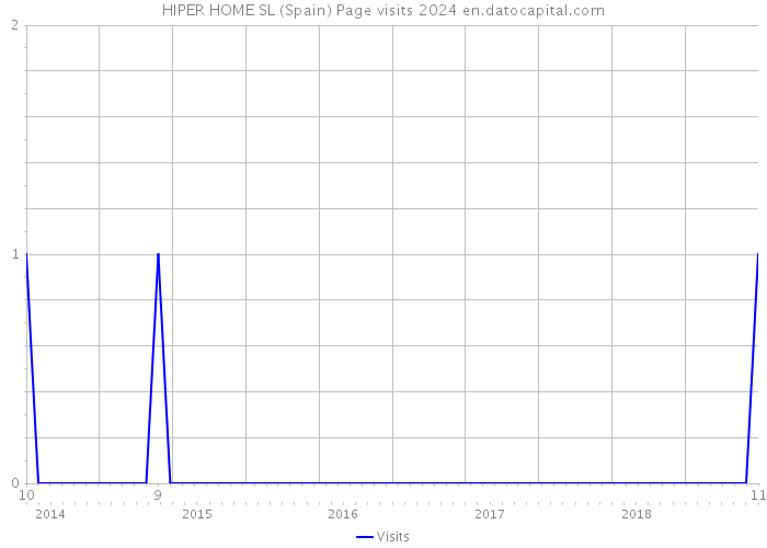 HIPER HOME SL (Spain) Page visits 2024 