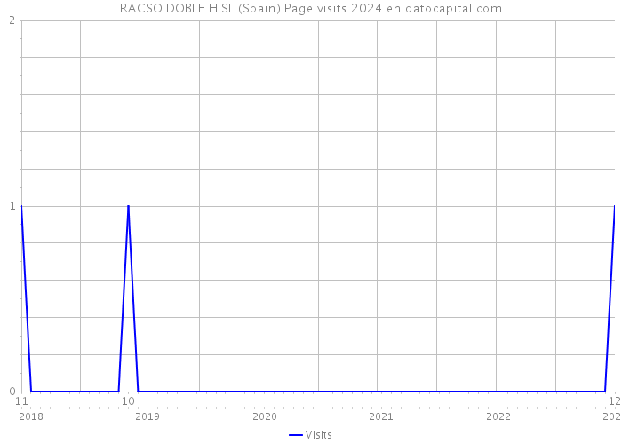RACSO DOBLE H SL (Spain) Page visits 2024 