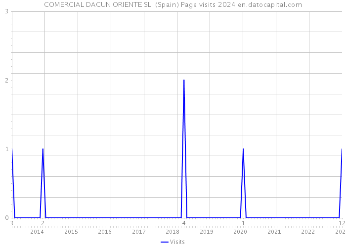 COMERCIAL DACUN ORIENTE SL. (Spain) Page visits 2024 