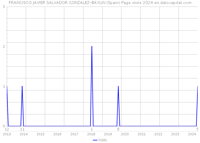 FRANCISCO JAVIER SALVADOR GONZALEZ-BAYLIN (Spain) Page visits 2024 