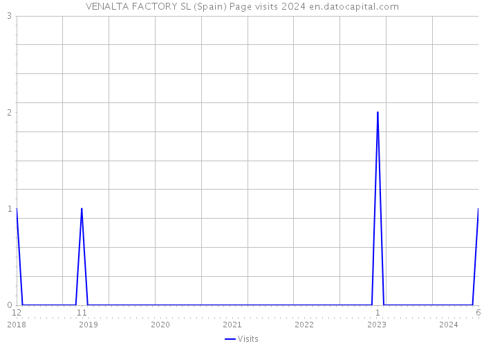 VENALTA FACTORY SL (Spain) Page visits 2024 